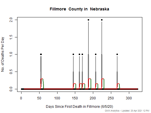 Nebraska-Fillmore death chart should be in this spot