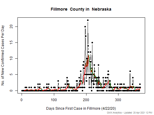 Nebraska-Fillmore cases chart should be in this spot