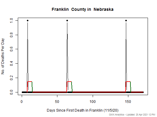 Nebraska-Franklin death chart should be in this spot