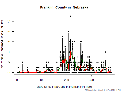 Nebraska-Franklin cases chart should be in this spot