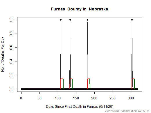 Nebraska-Furnas death chart should be in this spot