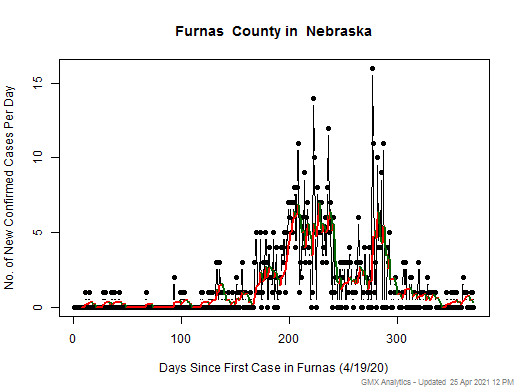 Nebraska-Furnas cases chart should be in this spot