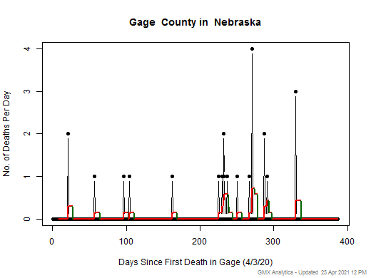 Nebraska-Gage death chart should be in this spot