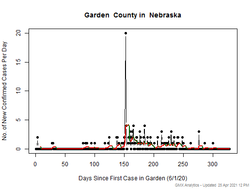 Nebraska-Garden cases chart should be in this spot