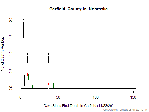 Nebraska-Garfield death chart should be in this spot