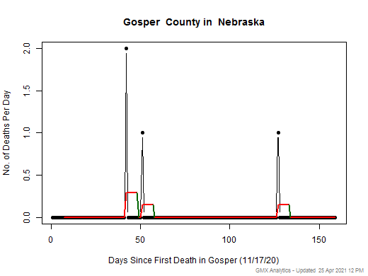 Nebraska-Gosper death chart should be in this spot