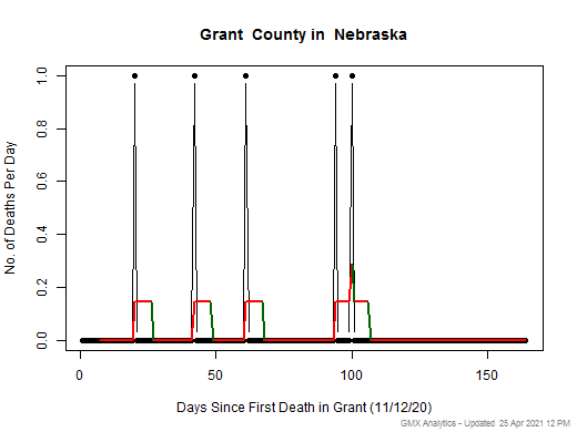 Nebraska-Grant death chart should be in this spot