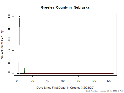Nebraska-Greeley death chart should be in this spot