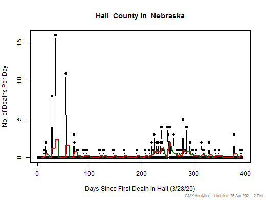 Nebraska-Hall death chart should be in this spot