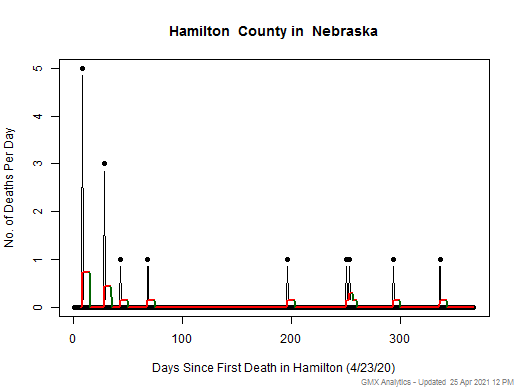 Nebraska-Hamilton death chart should be in this spot