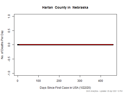 Nebraska-Harlan death chart should be in this spot