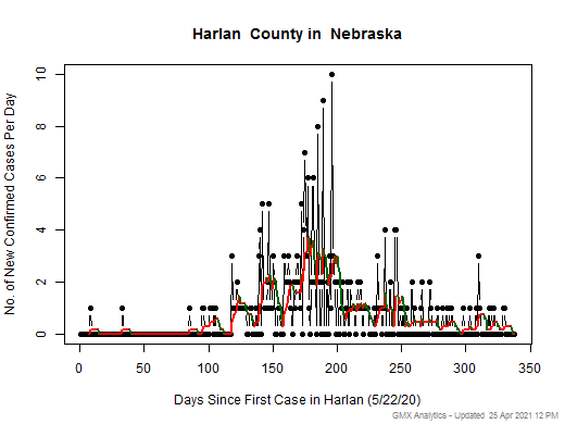 Nebraska-Harlan cases chart should be in this spot