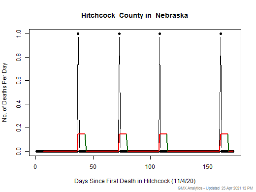 Nebraska-Hitchcock death chart should be in this spot