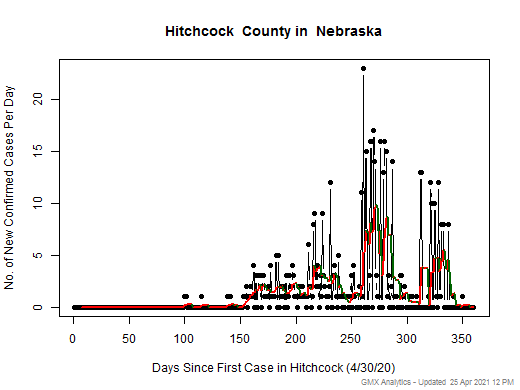 Nebraska-Hitchcock cases chart should be in this spot