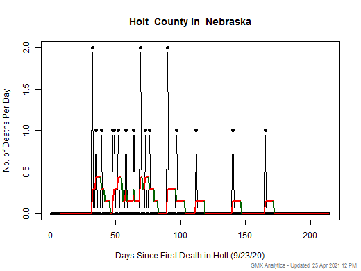 Nebraska-Holt death chart should be in this spot