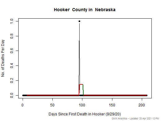 Nebraska-Hooker death chart should be in this spot