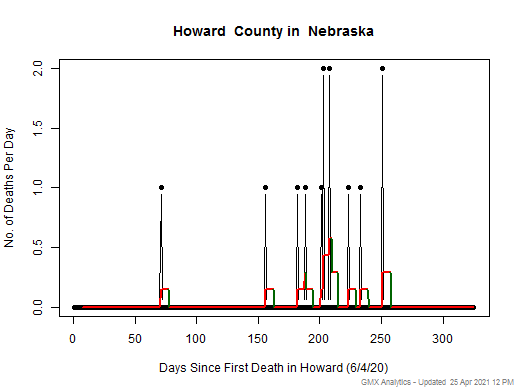 Nebraska-Howard death chart should be in this spot