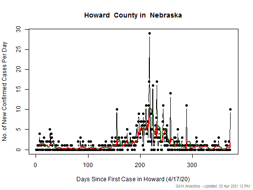 Nebraska-Howard cases chart should be in this spot