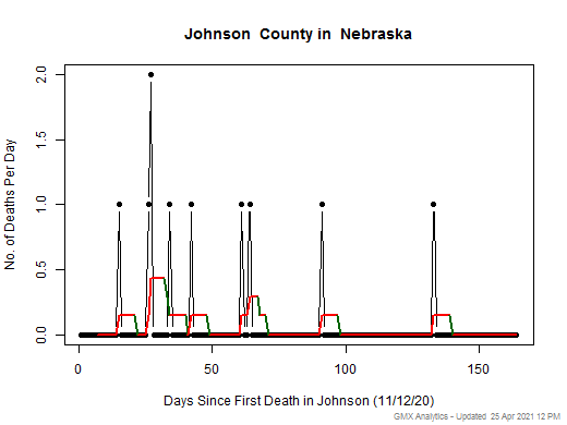 Nebraska-Johnson death chart should be in this spot