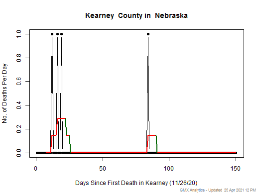 Nebraska-Kearney death chart should be in this spot