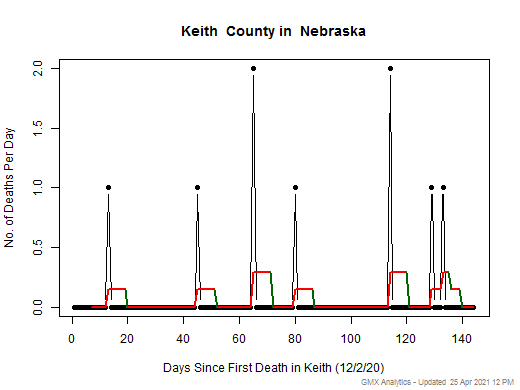 Nebraska-Keith death chart should be in this spot