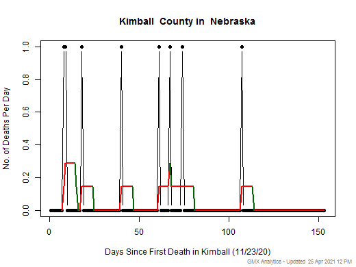 Nebraska-Kimball death chart should be in this spot