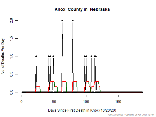 Nebraska-Knox death chart should be in this spot
