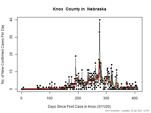Nebraska-Knox cases chart should be in this spot