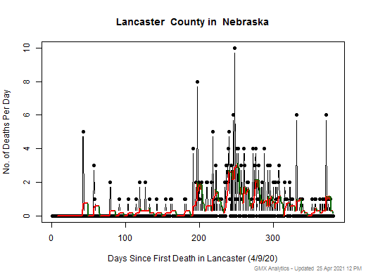 Nebraska-Lancaster death chart should be in this spot