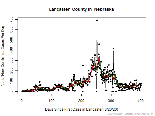Nebraska-Lancaster cases chart should be in this spot