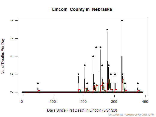 Nebraska-Lincoln death chart should be in this spot