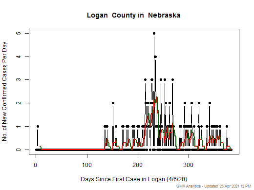 Nebraska-Logan cases chart should be in this spot
