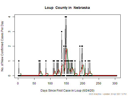 Nebraska-Loup cases chart should be in this spot