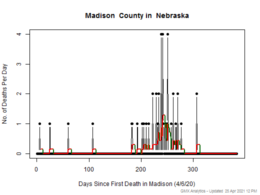 Nebraska-Madison death chart should be in this spot