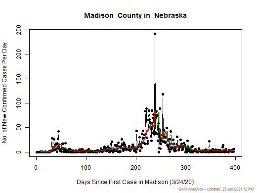 Nebraska-Madison cases chart should be in this spot