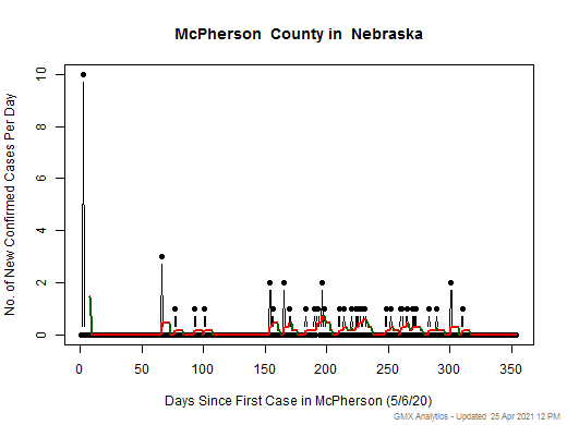 Nebraska-McPherson cases chart should be in this spot