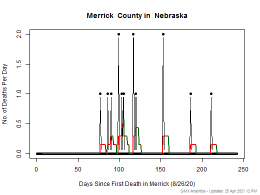 Nebraska-Merrick death chart should be in this spot