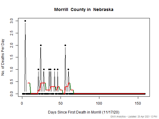 Nebraska-Morrill death chart should be in this spot