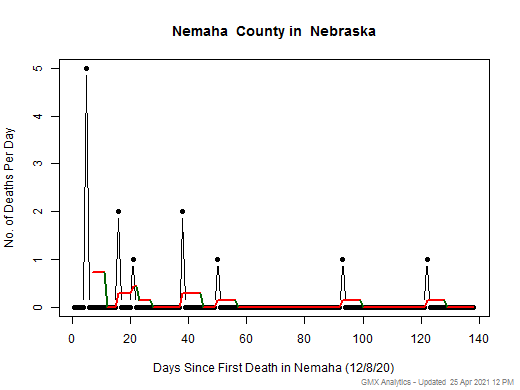 Nebraska-Nemaha death chart should be in this spot