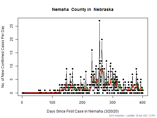 Nebraska-Nemaha cases chart should be in this spot