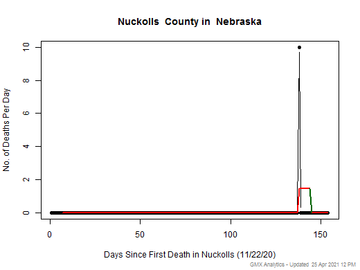 Nebraska-Nuckolls death chart should be in this spot