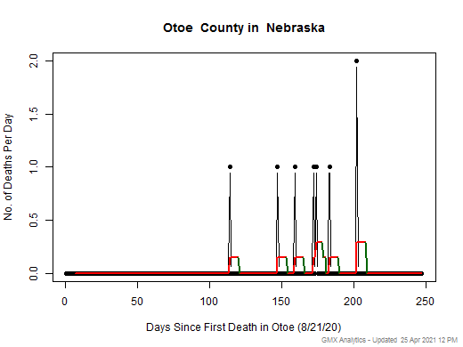 Nebraska-Otoe death chart should be in this spot