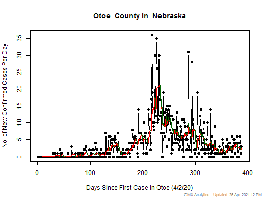 Nebraska-Otoe cases chart should be in this spot