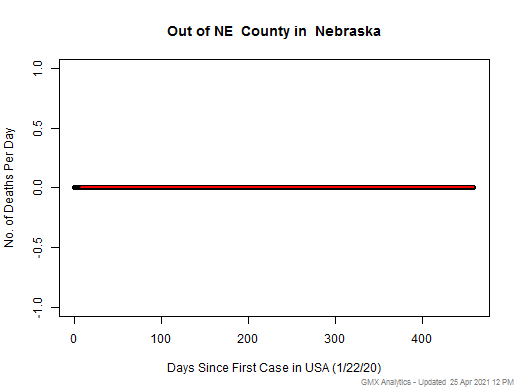 Nebraska-Out of NE death chart should be in this spot