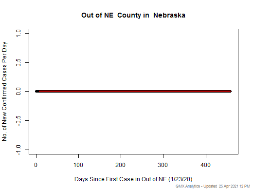 Nebraska-Out of NE cases chart should be in this spot
