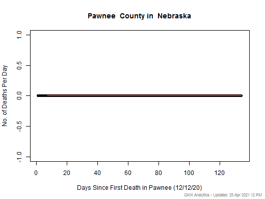Nebraska-Pawnee death chart should be in this spot
