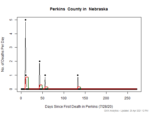 Nebraska-Perkins death chart should be in this spot