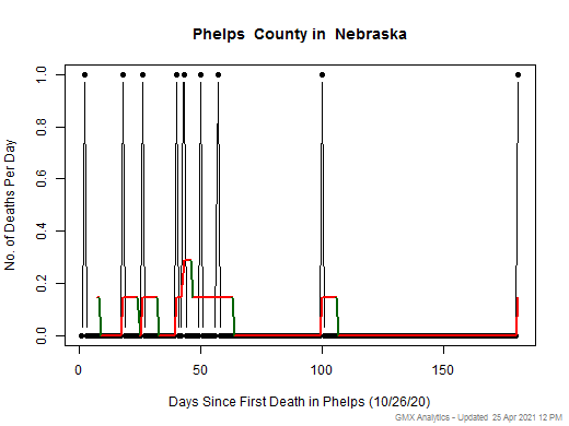 Nebraska-Phelps death chart should be in this spot