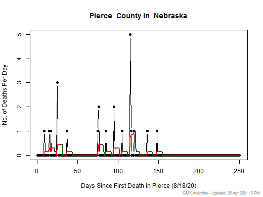 Nebraska-Pierce death chart should be in this spot