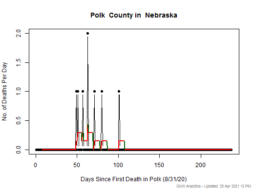 Nebraska-Polk death chart should be in this spot